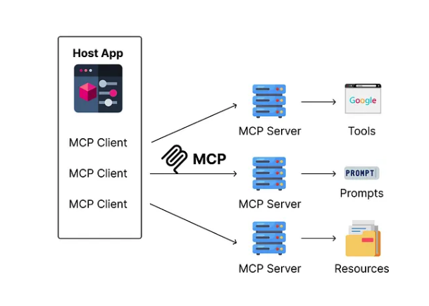 Architektúra Model Context Protocol – AI model, MCP klient, MCP server a firemný systém